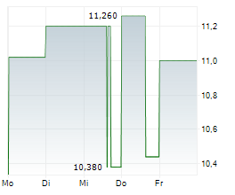 LUNR ROYALTIES CORP Chart 1 Jahr LUNR ROYALTIES CORP Chart 1 Jahr