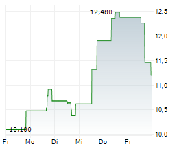 LUNR ROYALTIES CORP Chart 1 Jahr