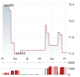 LUNR ROYALTIES Aktie 5-Tage-Chart