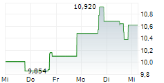 LUNR ROYALTIES CORP 5-Tage-Chart