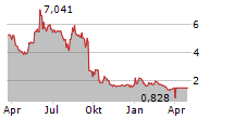 LUOKUNG TECHNOLOGY CORP ADR Chart 1 Jahr