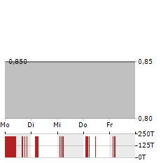 LUOKUNG TECHNOLOGY Aktie 5-Tage-Chart