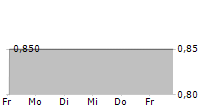 LUOKUNG TECHNOLOGY CORP ADR 5-Tage-Chart