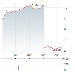 LUOTEA Aktie Chart 1 Jahr