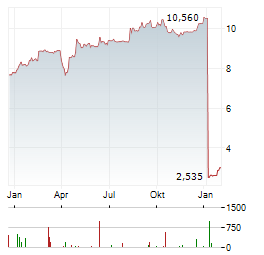 LUOTEA Aktie Chart 1 Jahr