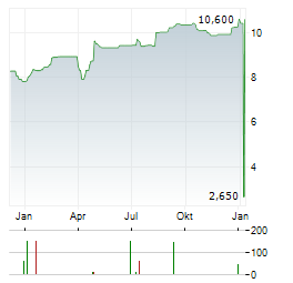 LUOTEA Aktie Chart 1 Jahr