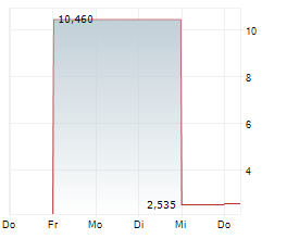 LUOTEA OYJ Chart 1 Jahr