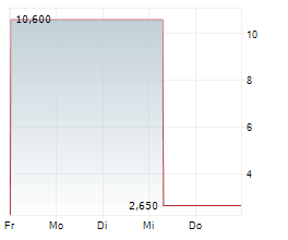 LUOTEA OYJ Chart 1 Jahr LUOTEA OYJ Chart 1 Jahr
