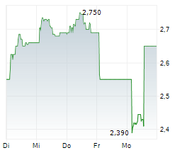 LUOTEA OYJ Chart 1 Jahr