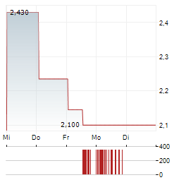 LUOTEA Aktie 5-Tage-Chart