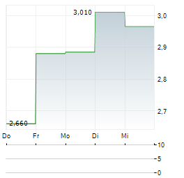 LUOTEA Aktie 5-Tage-Chart
