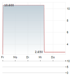 LUOTEA Aktie 5-Tage-Chart