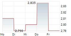 LUOTEA OYJ 5-Tage-Chart