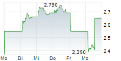 LUOTEA OYJ 5-Tage-Chart