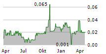 LUPAKA GOLD CORP Chart 1 Jahr