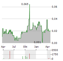 LUPAKA GOLD Aktie Chart 1 Jahr