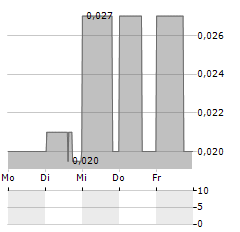 LUPAKA GOLD Aktie 5-Tage-Chart