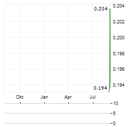 LUX COPPER Aktie Chart 1 Jahr