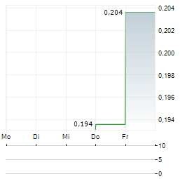 LUX COPPER Aktie 5-Tage-Chart