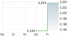LUX COPPER CORP LTD 5-Tage-Chart