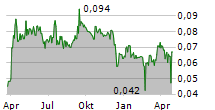 LUXBRIGHT AB Chart 1 Jahr