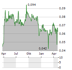 LUXBRIGHT Aktie Chart 1 Jahr