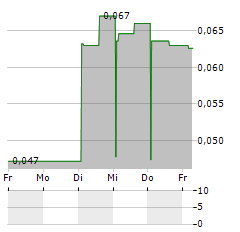 LUXBRIGHT Aktie 5-Tage-Chart