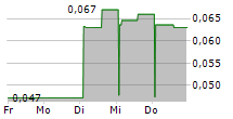 LUXBRIGHT AB 5-Tage-Chart