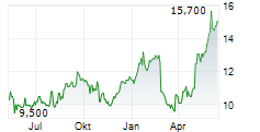 LUXFER HOLDINGS PLC Chart 1 Jahr