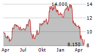 LUXFER HOLDINGS PLC Chart 1 Jahr