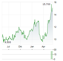 LUXFER Aktie Chart 1 Jahr