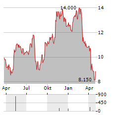 LUXFER Aktie Chart 1 Jahr