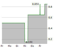 LUXFER HOLDINGS PLC Chart 1 Jahr