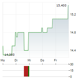 LUXFER Aktie 5-Tage-Chart