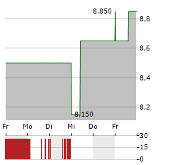 LUXFER Aktie 5-Tage-Chart