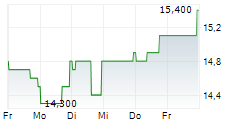 LUXFER HOLDINGS PLC 5-Tage-Chart
