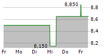 LUXFER HOLDINGS PLC 5-Tage-Chart