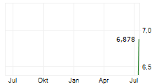 LUXSHARE PRECISION INDUSTRY CO LTD Chart 1 Jahr