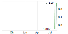 LUXSHARE PRECISION INDUSTRY CO LTD Chart 1 Jahr LUXSHARE PRECISION INDUSTRY CO LTD Chart 1 Jahr