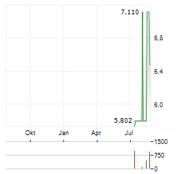 LUXSHARE PRECISION INDUSTRY Aktie Chart 1 Jahr
