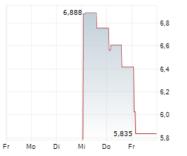 LUXSHARE PRECISION INDUSTRY CO LTD Chart 1 Jahr LUXSHARE PRECISION INDUSTRY CO LTD Chart 1 Jahr
