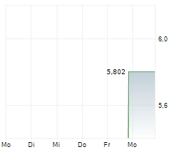 LUXSHARE PRECISION INDUSTRY CO LTD Chart 1 Jahr LUXSHARE PRECISION INDUSTRY CO LTD Chart 1 Jahr