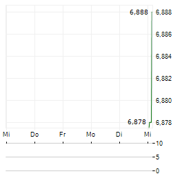 LUXSHARE PRECISION INDUSTRY Aktie 5-Tage-Chart