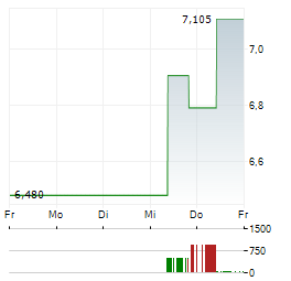 LUXSHARE PRECISION INDUSTRY Aktie 5-Tage-Chart