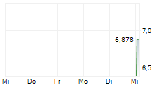 LUXSHARE PRECISION INDUSTRY CO LTD 5-Tage-Chart