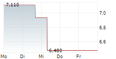 LUXSHARE PRECISION INDUSTRY CO LTD 5-Tage-Chart LUXSHARE PRECISION INDUSTRY CO LTD 5-Tage-Chart