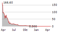 LUXURBAN HOTELS INC Chart 1 Jahr