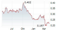 LUYE PHARMA GROUP LTD Chart 1 Jahr