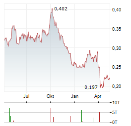 LUYE PHARMA Aktie Chart 1 Jahr