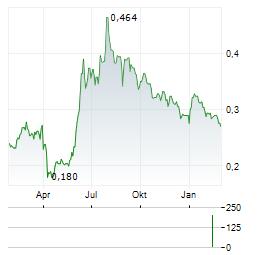 LUYE PHARMA Aktie Chart 1 Jahr